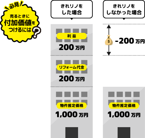 きれリノをした場合、きれリノをしなかった場合