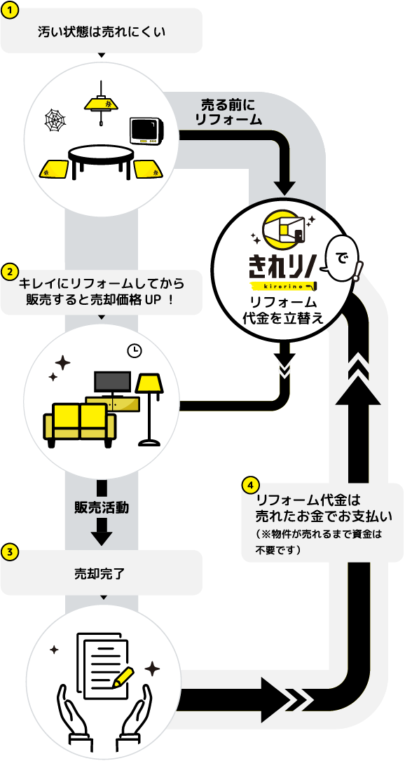 マンション売却までをスピーディーにサポート