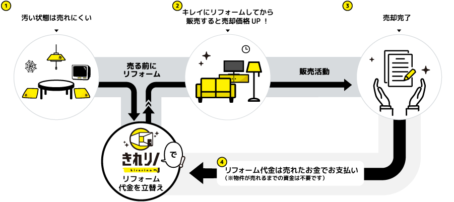 きれいにリノベーション流れ