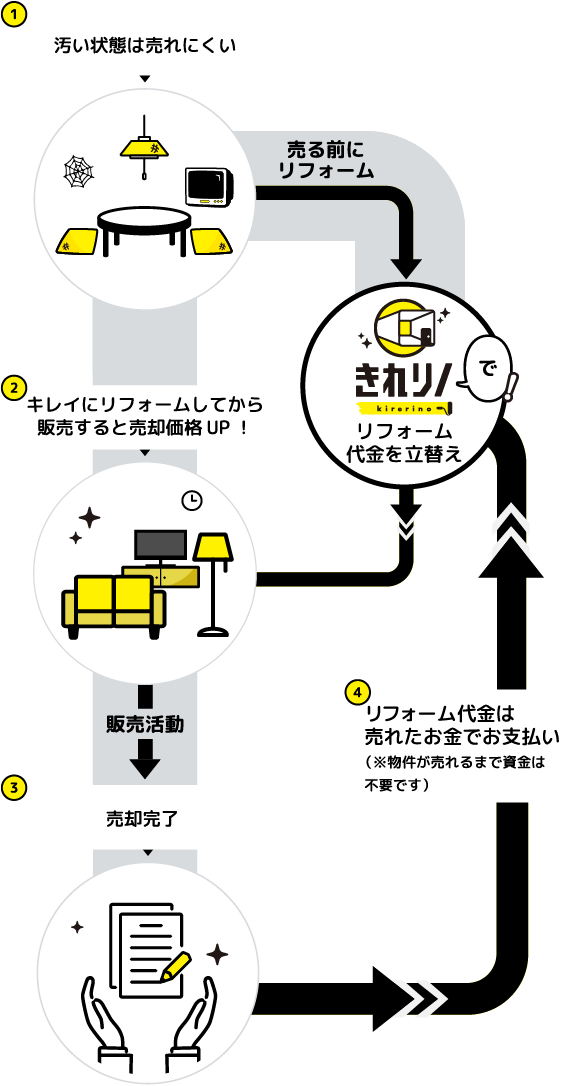 きれいにリノベーション流れ